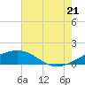 Ship Shoal Light tide chart for Saturday, June 21, 2025