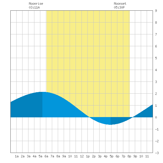 Ship Shoal Light tide chart for Sunday, June 22, 2025