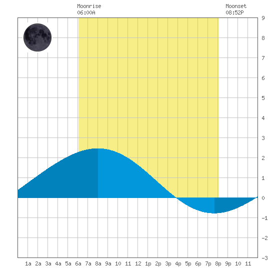 Ship Shoal Light tide chart for Wednesday, June 25, 2025
