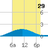 Ship Shoal Light tide chart for Sunday, June 29, 2025