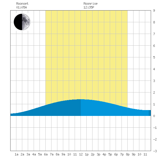 Ship Shoal Light tide chart for Monday, June 2, 2025