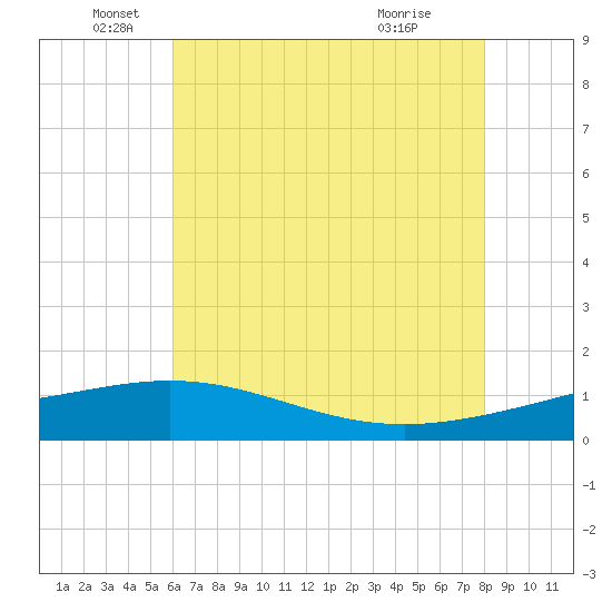 Ship Shoal Light tide chart for Thursday, June 5, 2025