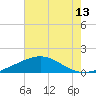 Ship Shoal Light tide chart for Sunday, July 13, 2025