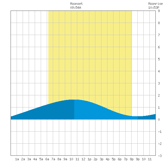 Ship Shoal Light tide chart for Monday, July 14, 2025