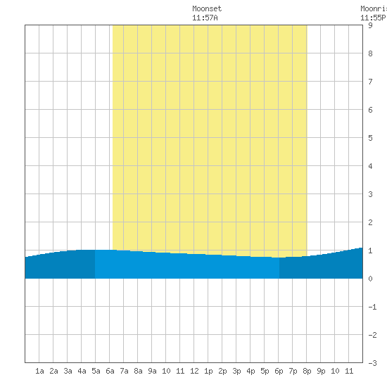 Ship Shoal Light tide chart for Wednesday, July 16, 2025