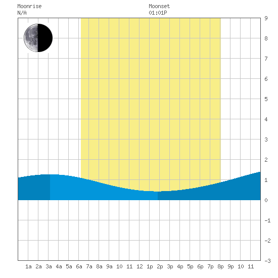 Ship Shoal Light tide chart for Thursday, July 17, 2025