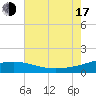 Ship Shoal Light tide chart for Thursday, July 17, 2025