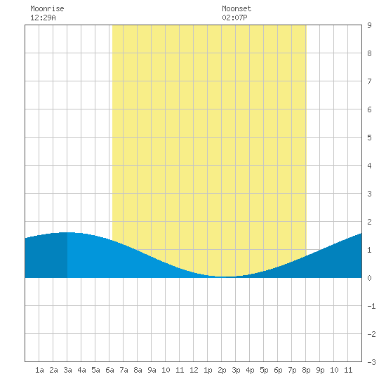 Ship Shoal Light tide chart for Friday, July 18, 2025