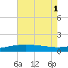 Ship Shoal Light tide chart for Tuesday, July 1, 2025