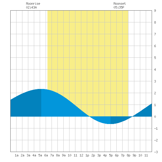 Ship Shoal Light tide chart for Monday, July 21, 2025