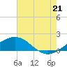 Ship Shoal Light tide chart for Monday, July 21, 2025