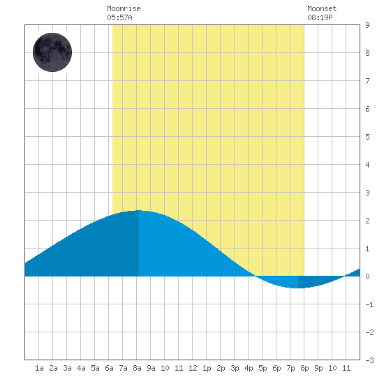 Ship Shoal Light tide chart for Thursday, July 24, 2025