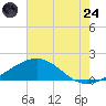 Ship Shoal Light tide chart for Thursday, July 24, 2025