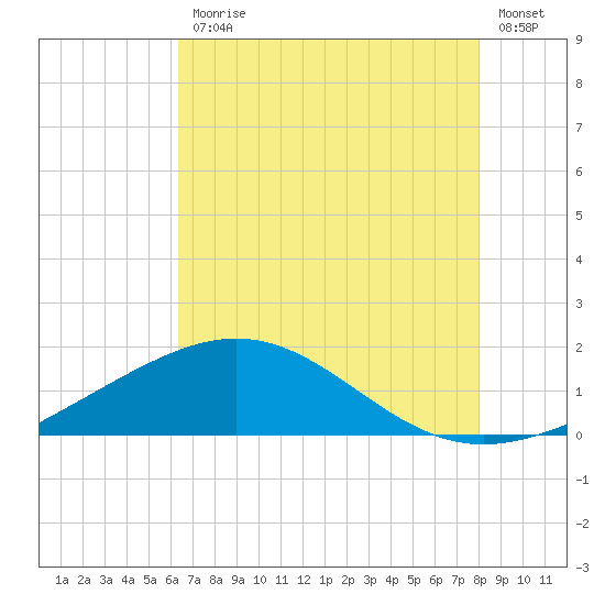Ship Shoal Light tide chart for Friday, July 25, 2025