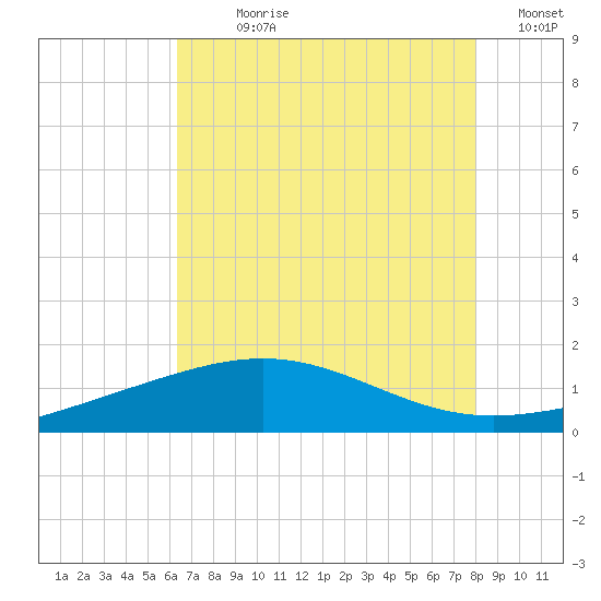Ship Shoal Light tide chart for Sunday, July 27, 2025