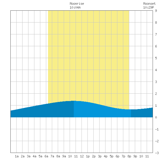 Ship Shoal Light tide chart for Monday, July 28, 2025