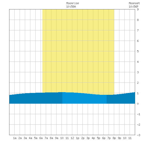 Ship Shoal Light tide chart for Tuesday, July 29, 2025