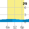Ship Shoal Light tide chart for Tuesday, July 29, 2025