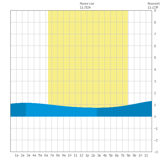 Ship Shoal Light tide chart for Wednesday, July 30, 2025