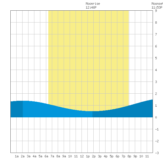 Ship Shoal Light tide chart for Thursday, July 31, 2025