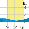 Ship Shoal Light tide chart for Thursday, July 31, 2025