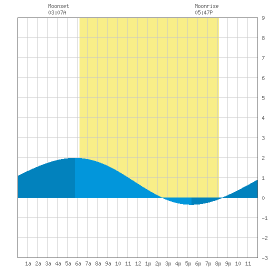 Ship Shoal Light tide chart for Monday, July 7, 2025