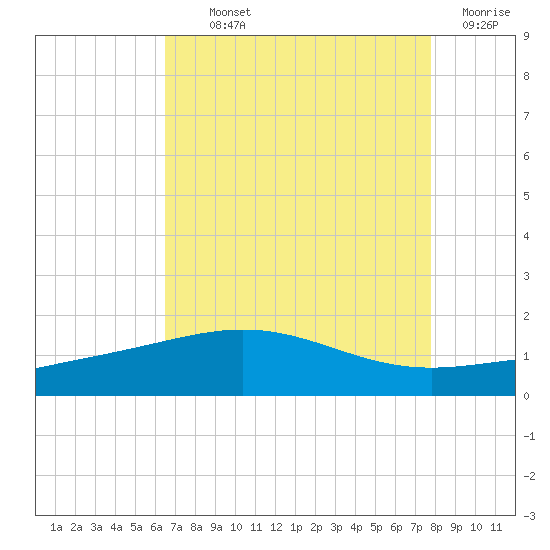 Ship Shoal Light tide chart for Monday, August 11, 2025
