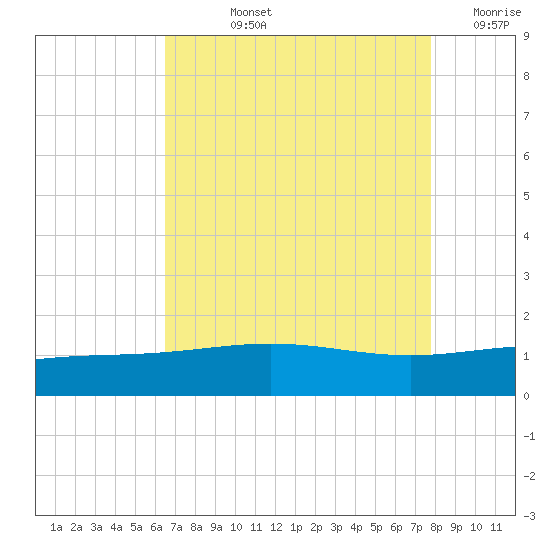 Ship Shoal Light tide chart for Tuesday, August 12, 2025
