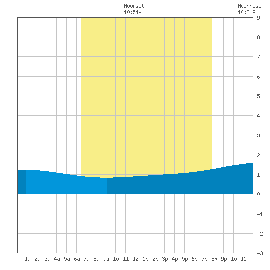 Ship Shoal Light tide chart for Wednesday, August 13, 2025