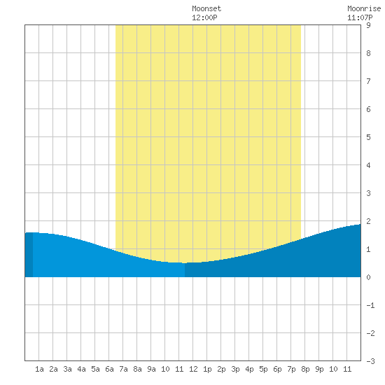 Ship Shoal Light tide chart for Thursday, August 14, 2025