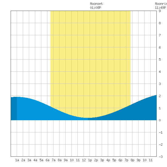 Ship Shoal Light tide chart for Friday, August 15, 2025