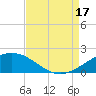 Ship Shoal Light tide chart for Sunday, August 17, 2025