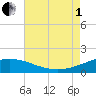 Ship Shoal Light tide chart for Friday, August 1, 2025