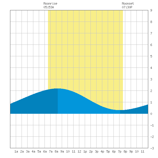 Ship Shoal Light tide chart for Friday, August 22, 2025