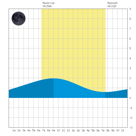 Ship Shoal Light tide chart for Saturday, August 23, 2025