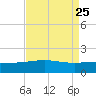 Ship Shoal Light tide chart for Monday, August 25, 2025