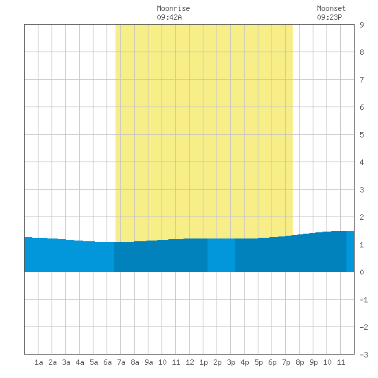 Ship Shoal Light tide chart for Tuesday, August 26, 2025