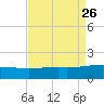 Ship Shoal Light tide chart for Tuesday, August 26, 2025