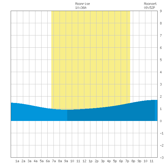 Ship Shoal Light tide chart for Wednesday, August 27, 2025