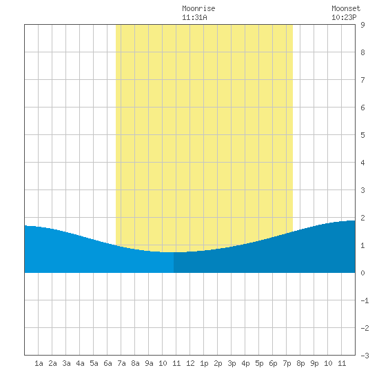 Ship Shoal Light tide chart for Thursday, August 28, 2025