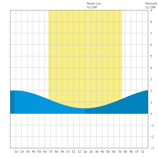 Ship Shoal Light tide chart for Saturday, August 30, 2025