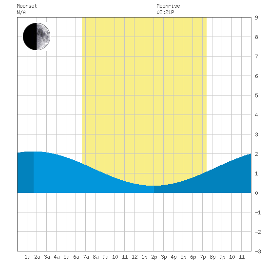 Ship Shoal Light tide chart for Sunday, August 31, 2025
