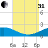 Ship Shoal Light tide chart for Sunday, August 31, 2025