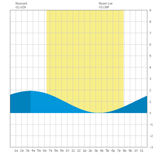 Ship Shoal Light tide chart for Sunday, August 3, 2025