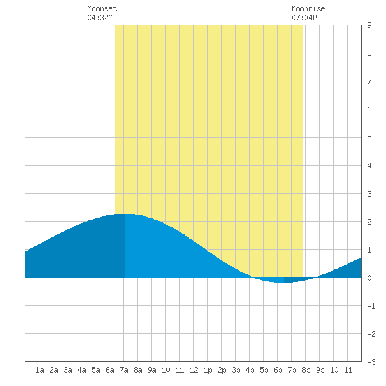 Ship Shoal Light tide chart for Thursday, August 7, 2025