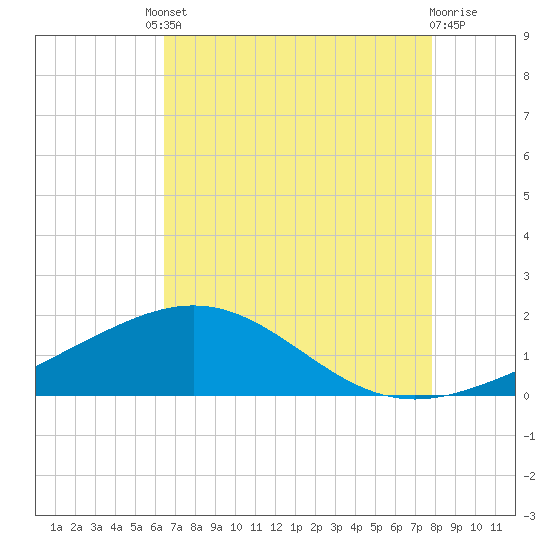 Ship Shoal Light tide chart for Friday, August 8, 2025