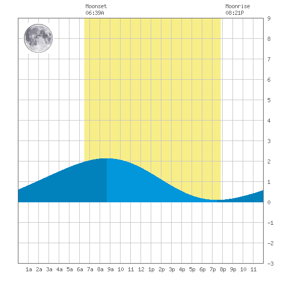 Ship Shoal Light tide chart for Saturday, August 9, 2025