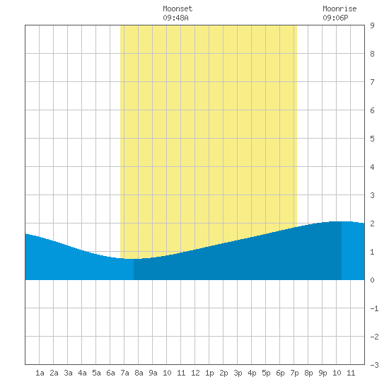 Ship Shoal Light tide chart for Wednesday, September 10, 2025