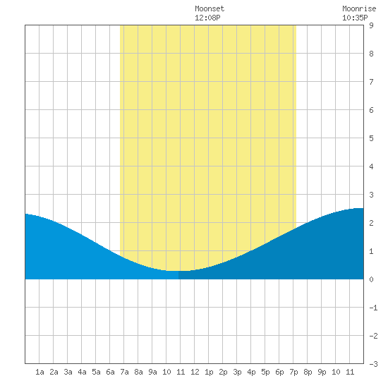 Ship Shoal Light tide chart for Friday, September 12, 2025