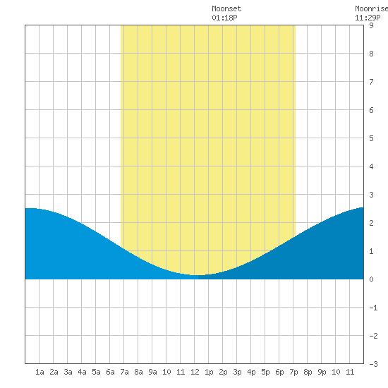 Ship Shoal Light tide chart for Saturday, September 13, 2025